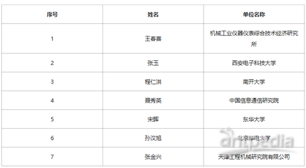 国家重点研发计划"网络协同制造与智能工厂"专家名单