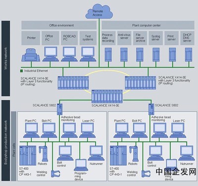 西门子工业通讯安全模块_供应_中国企发网