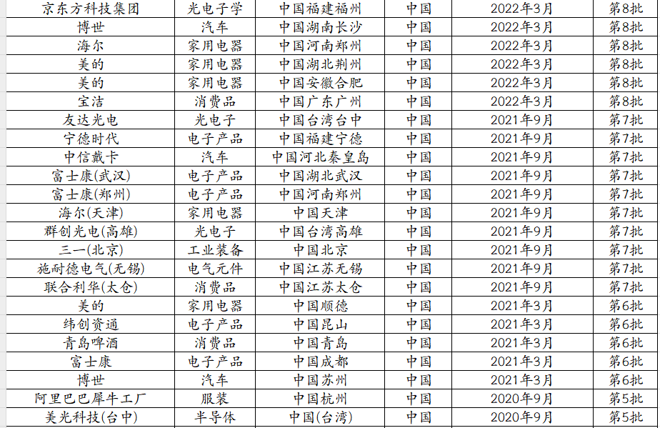 最新&ldquo;灯塔工厂&rdquo;名单公布!中国新增12家