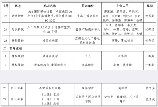 宜宾学院选送作品获"时代光影 百部川扬"活动一等奖